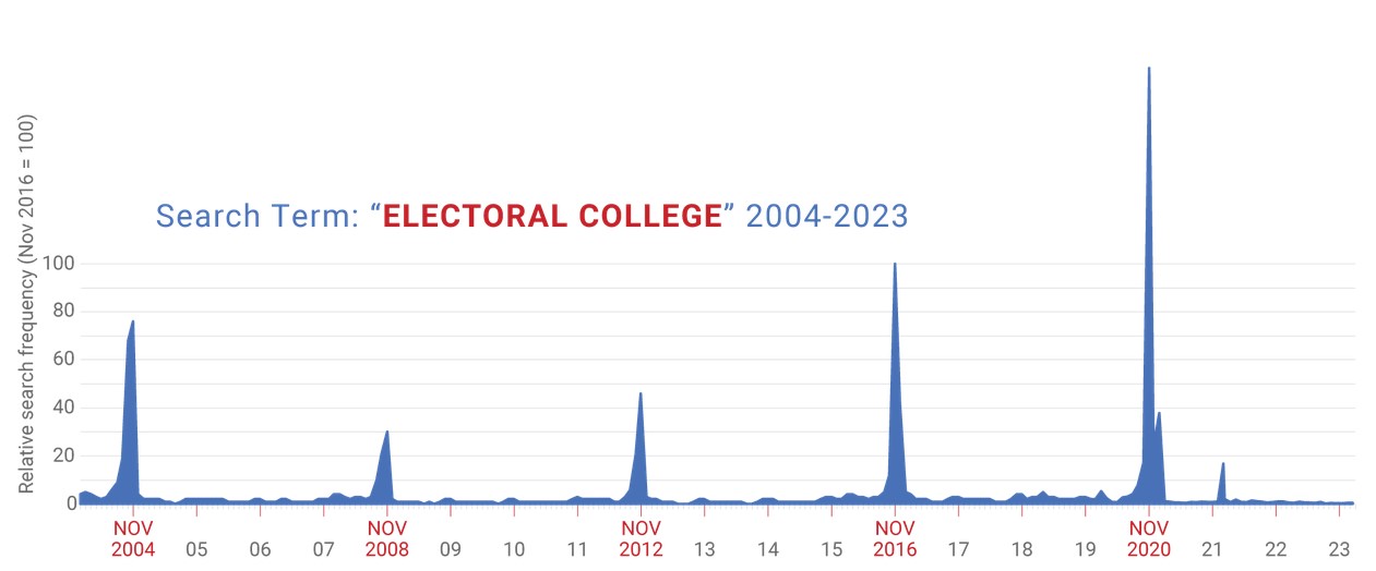 Google Trend for "Electoral College"